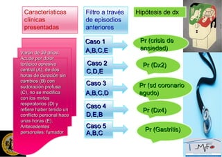 Características
clínicas
presentadas
Filtro a través
de episodios
anteriores
Hipótesis de dx
A,B,C,EA,B,C,E
C,D,EC,D,E
D,E,BD,E,B
A,B,CA,B,C
A,B,C,DA,B,C,D
Pr (crisis dePr (crisis de
ansiedad)ansiedad)
Pr (Dx2)Pr (Dx2)
Pr (sd coronarioPr (sd coronario
agudo)agudo)
Pr (Dx4)Pr (Dx4)
Pr (Gastritis)Pr (Gastritis)
Caso 1Caso 1
Caso 3Caso 3
Caso 2Caso 2
Caso 4Caso 4
Caso 5Caso 5
Varón de 39 años.Varón de 39 años.
Acude por dolorAcude por dolor
torácico opresivotorácico opresivo
central (A), de doscentral (A), de dos
horas de duración sinhoras de duración sin
cambios (B) concambios (B) con
sudoración profusasudoración profusa
(C), no se modifica(C), no se modifica
con los mvtoscon los mvtos
respiratorios (D) yrespiratorios (D) y
refiere haber tenido unrefiere haber tenido un
conflicto personal haceconflicto personal hace
unas horas (E).unas horas (E).
AntecedentesAntecedentes
personales: fumadorpersonales: fumador
 