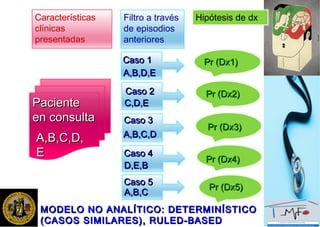 Características
clínicas
presentadas
Filtro a través
de episodios
anteriores
Hipótesis de dx
A,B,C,D,A,B,C,D,
EE
A,B,D,EA,B,D,E
C,D,EC,D,E
D,E,BD,E,B
A,B,CA,B,C
A,B,C,DA,B,C,D
Pr (Dx1)Pr (Dx1)
Pr (Dx2)Pr (Dx2)
Pr (Dx3)Pr (Dx3)
Pr (Dx4)Pr (Dx4)
Pr (Dx5)Pr (Dx5)
Caso 1Caso 1
Caso 3Caso 3
Caso 2Caso 2
Caso 4Caso 4
Caso 5Caso 5
PacientePaciente
en consultaen consulta
MODELO NO ANALÍTICO: DETERMINÍSTICOMODELO NO ANALÍTICO: DETERMINÍSTICO
(CASOS SIMILARES), RULED-BASED(CASOS SIMILARES), RULED-BASED
 