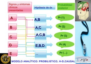 Signos y síntomas
clínicos
presentadas
Probabilidad
posteriorHipótesis de dx
A,BA,B
A,CA,C
E,B,DE,B,D
……
A,C,BA,C,B
Pr (1)Pr (1)
Pr (2)Pr (2)
Pr (3)Pr (3)
Pr (4)Pr (4)
Pr (…)Pr (…)
AA
BB
CC
DD
EE
MODELO ANALÍTICO: PROBILISTICO, H-D,CAUSAL
 