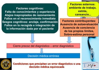 Condiciones que precipitan un error diagnóstico o unaCondiciones que precipitan un error diagnóstico o una
decisión médica equivocadadecisión médica equivocada
Factores cognitivos:
Falta de conocimientos y experiencia
Atajos inapropiados de razonamiento
Fallos en el reconocimiento inmediato
Sesgos cognitivos: anclaje, confirmación
Fallos en la recogida e integración de
la información dada por el paciente
Factores externos:
ambiente de trabajo,
estrés,
cansancio...
Factores contribuyentes:
Ausencia de autoevaluación
Ausencia de conciencia
de los propios límites,
Sobre-estima personal
Cierre precoz del diagnóstico – error diagnóstico
Decisión médica errónea
 