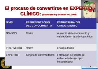 El proceso de convertirse en EXPERTOEl proceso de convertirse en EXPERTO
CLÍNICO:CLÍNICO: (Boshuizen H y Schmidt HG, 2000)(Boshuizen H y Schmidt HG, 2000)
NIVEL REPRESENTACIÓN
DEL CONOCIMIENTO
ESTRUCTURA DEL
CONOCIMIENTO
NOVICIO Redes Aumento del conocimiento y
validación en la práctica clínica
INTERMEDIO Redes Encapsulación
EXPERTO Scripts de enfermedades Formación de scripts de
enfermedades (scripts
instantáneos)
 