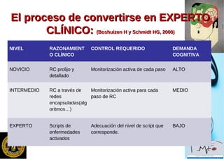 El proceso de convertirse en EXPERTOEl proceso de convertirse en EXPERTO
CLÍNICO:CLÍNICO: (Boshuizen H y Schmidt HG, 2000)(Boshuizen H y Schmidt HG, 2000)
NIVEL RAZONAMIENT
O CLÍNICO
CONTROL REQUERIDO DEMANDA
COGNITIVA
NOVICIO RC prolijo y
detallado
Monitorización activa de cada paso ALTO
INTERMEDIO RC a través de
redes
encapsuladas(alg
oritmos…)
Monitorización activa para cada
paso de RC
MEDIO
EXPERTO Scripts de
enfermedades
activados
Adecuación del nivel de script que
corresponde.
BAJO
 
