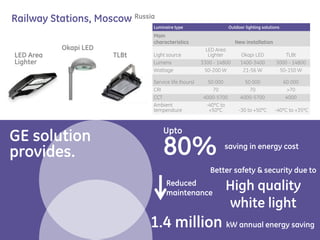 GE solution
provides.
Railway Stations, Moscow Russia
Okapi LED
TLBt
Luminaire type Outdoor lighting solutions
Main
characteristics New installation
Light source
LED Area
Lighter Okapi LED TLBt
Lumens 3300 - 14800 1400-3400 3000 - 14800
Wattage 50-200 W 21-56 W 50-150 W
Service life (hours) 50 000 50 000 60 000
CRI 70 70 >70
CCT 4000-5700 4000-5700 4000
Ambient
temperature
-40ºC to
+50ºC -30 to +50°C -40ºC to +35ºC
Upto
80% saving in energy cost
Reduced
maintenance
Better safety & security due to
High quality
white light
1.4 million kW annual energy saving
LED Area
Lighter
 