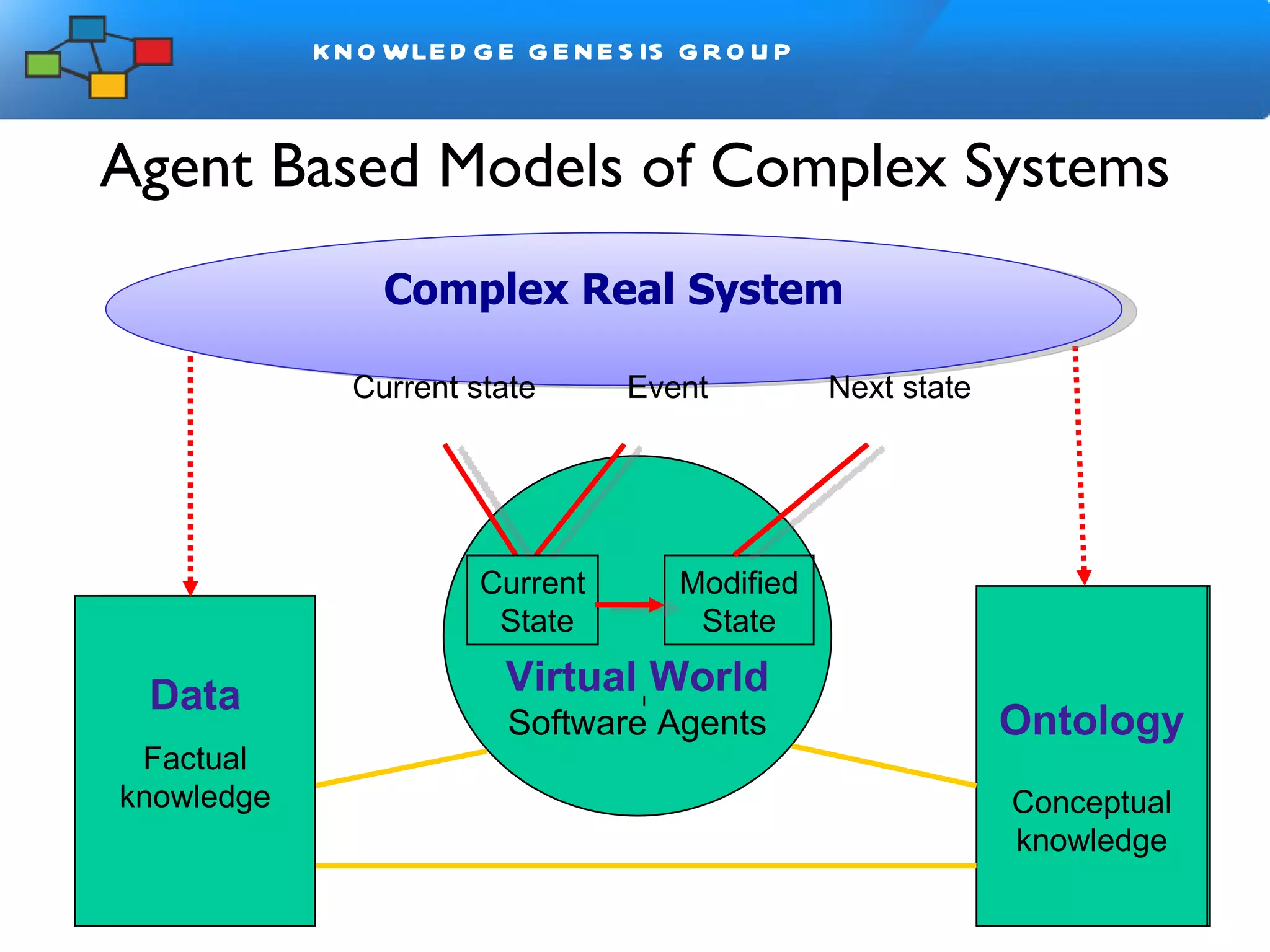 Agent Based Models of Complex Systems Ontology Conceptual knowledge Data Virtual World Software Agents Modified State Data Factual knowledge Current State Complex Real System Current state Event Next state 