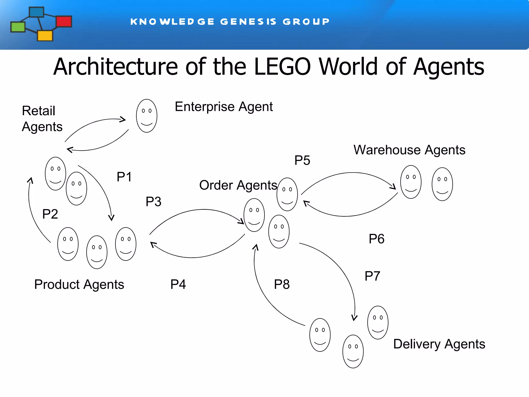 Architecture of the LEGO World of Agents Retail Agents Product Agents Order Agents Warehouse Agents Delivery Agents P1 P2 P3 P4 P5 P6 P7 P8 Enterprise Agent 