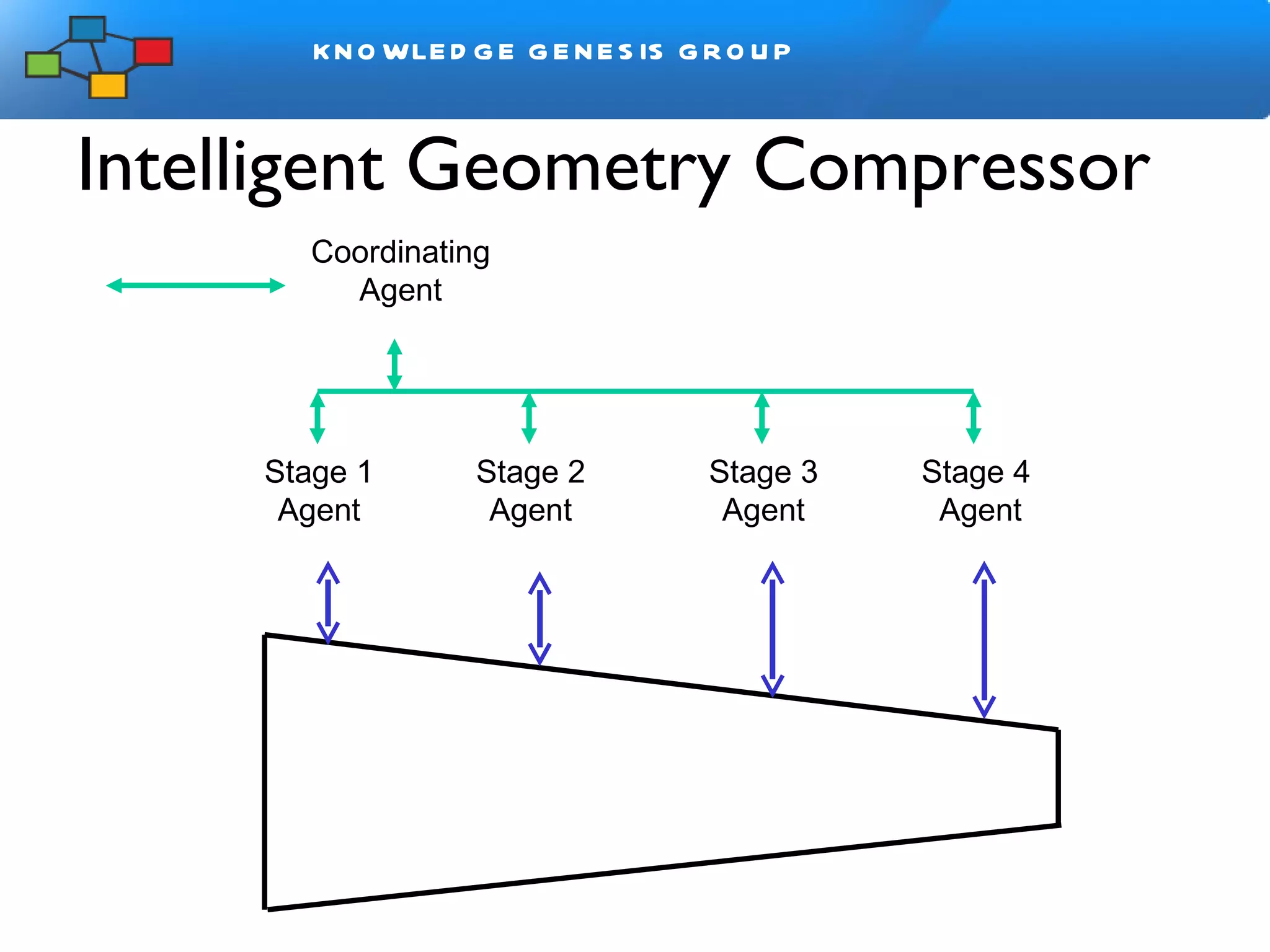 Intelligent Geometry Compressor Stage 1 Agent Stage 2 Agent Stage 3 Agent Stage 4  Agent Coordinating Agent 