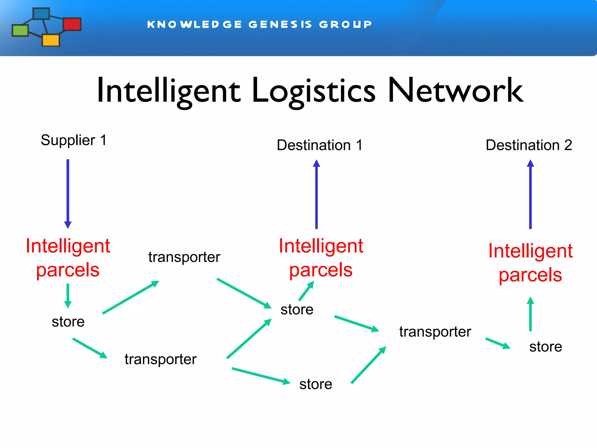 Intelligent Logistics Network Supplier 1 store transporter transporter store store transporter Intelligent parcels Intelligent parcels Intelligent parcels Destination 1 Destination 2 store 