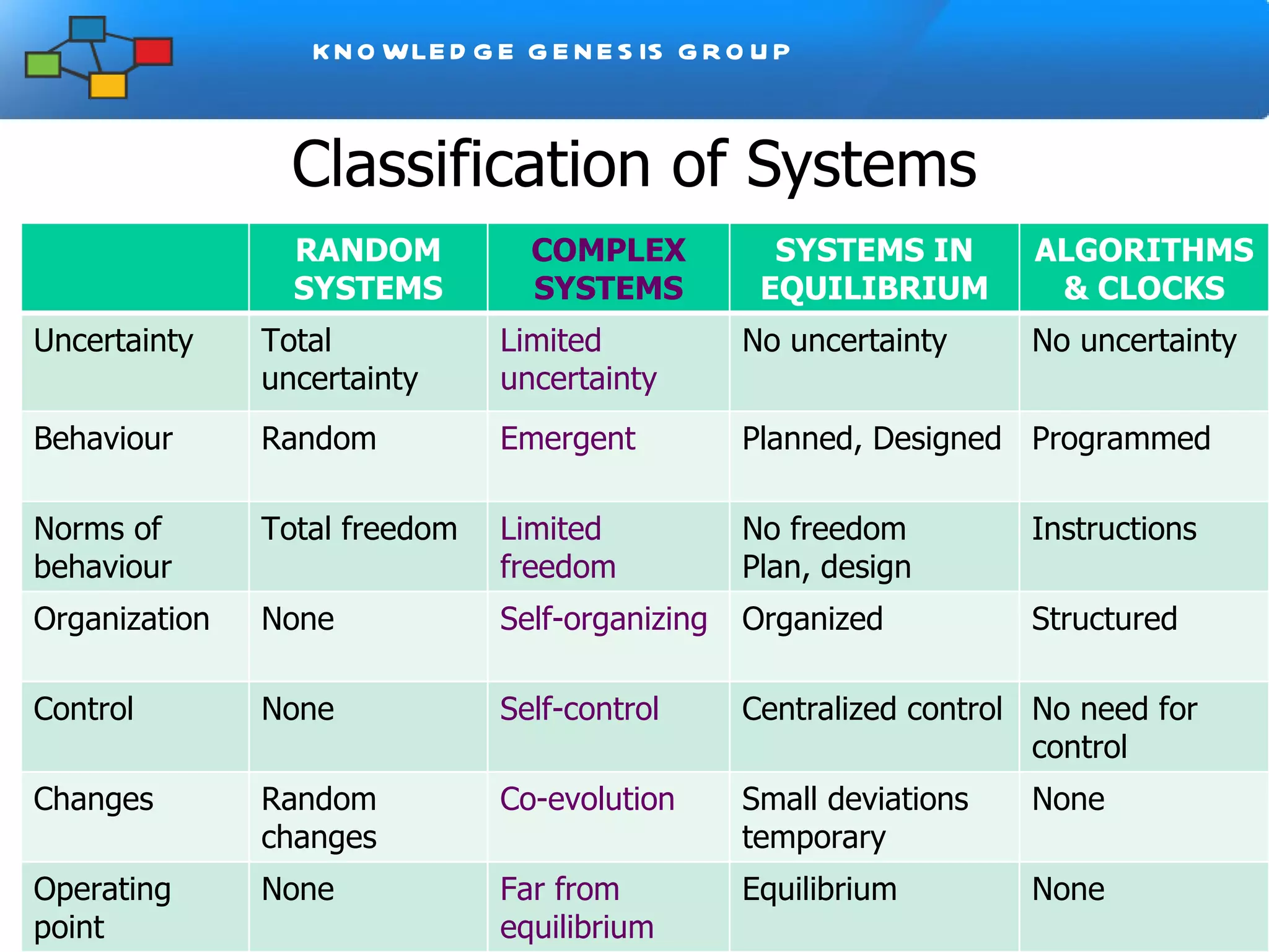 Classification of Systems RANDOM SYSTEMS COMPLEX SYSTEMS SYSTEMS IN EQUILIBRIUM ALGORITHMS & CLOCKS Uncertainty Total uncertainty Limited uncertainty No uncertainty No uncertainty Behaviour Random Emergent Planned, Designed Programmed Norms of  behaviour Total freedom Limited freedom No freedom  Plan, design Instructions Organization None Self-organizing Organized Structured Control None Self-control Centralized control No need for control Changes Random changes Co-evolution Small deviations temporary None Operating point None Far from equilibrium Equilibrium None 