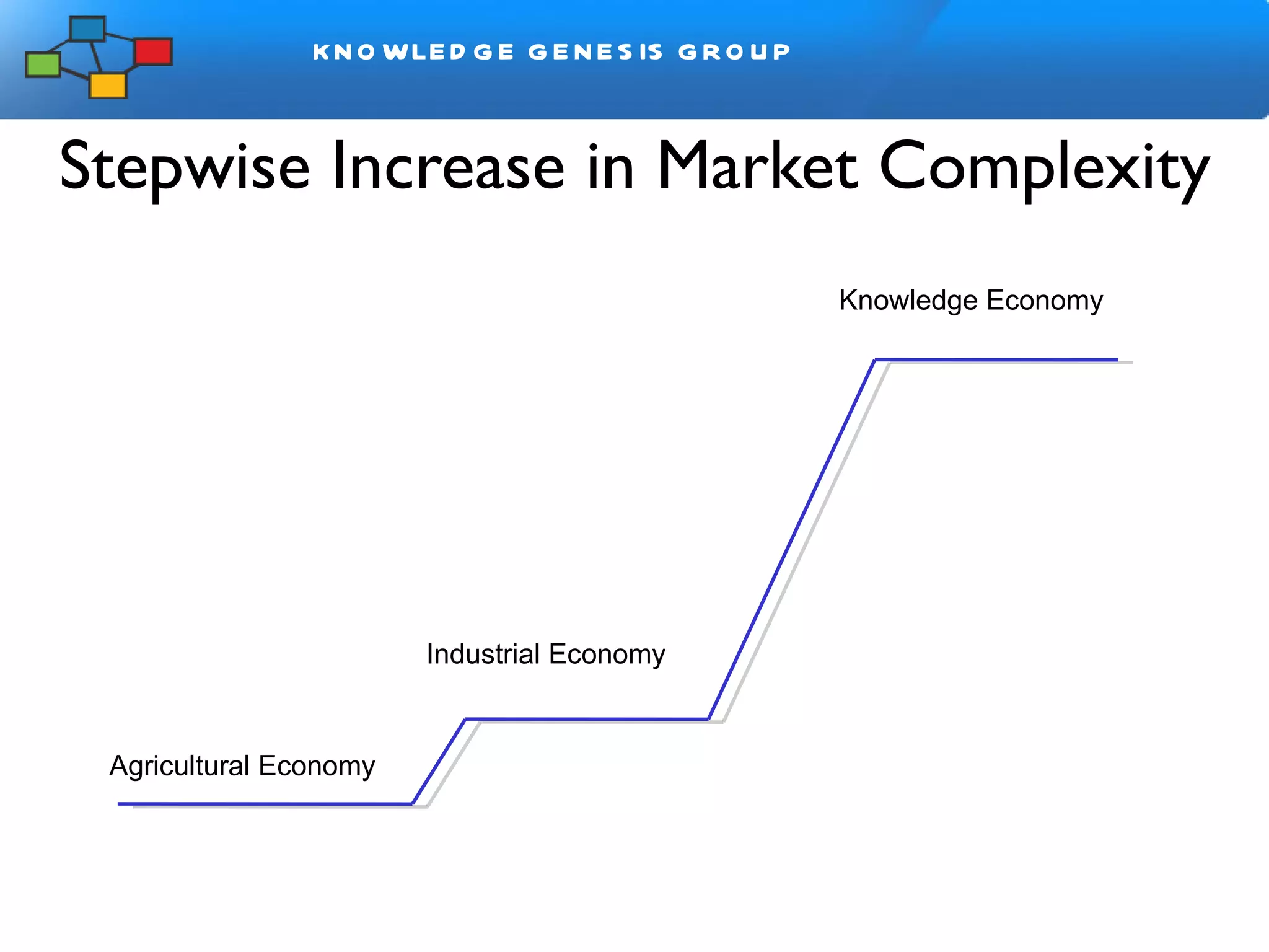 Stepwise Increase in Market Complexity Agricultural Economy  Industrial Economy Knowledge Economy Agricultural Economy 