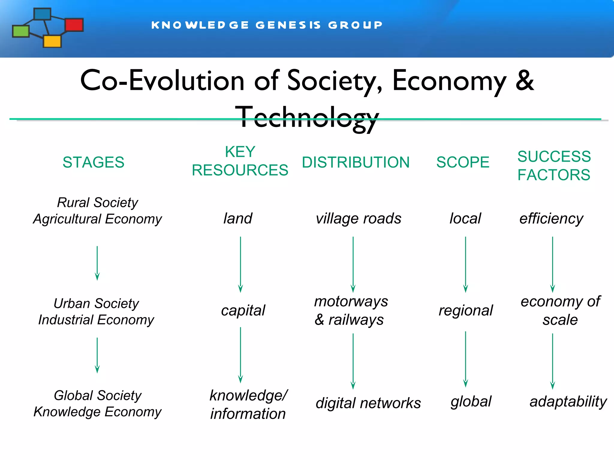 Co-Evolution of Society, Economy & Technology Urban Society Industrial Economy Mass Production Technology Global Society Knowledge Economy Distributed Digital Technology Rural Society Agricultural Economy Elementary Tools land capital knowledge/ information KEY RESOURCES digital networks motorways  & railways village roads DISTRIBUTION STAGES SCOPE local regional global SUCCESS FACTORS efficiency economy of scale adaptability 