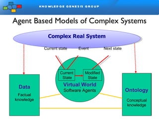 Agent Based Models of Complex Systems Ontology Conceptual knowledge Data Virtual World Software Agents Modified State Data Factual knowledge Current State Complex Real System Current state Event Next state 