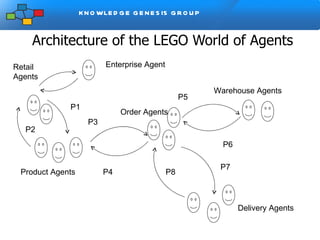 Architecture of the LEGO World of Agents Retail Agents Product Agents Order Agents Warehouse Agents Delivery Agents P1 P2 P3 P4 P5 P6 P7 P8 Enterprise Agent 