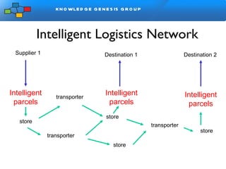 Intelligent Logistics Network Supplier 1 store transporter transporter store store transporter Intelligent parcels Intelligent parcels Intelligent parcels Destination 1 Destination 2 store 