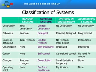 Classification of Systems RANDOM SYSTEMS COMPLEX SYSTEMS SYSTEMS IN EQUILIBRIUM ALGORITHMS & CLOCKS Uncertainty Total uncertainty Limited uncertainty No uncertainty No uncertainty Behaviour Random Emergent Planned, Designed Programmed Norms of  behaviour Total freedom Limited freedom No freedom  Plan, design Instructions Organization None Self-organizing Organized Structured Control None Self-control Centralized control No need for control Changes Random changes Co-evolution Small deviations temporary None Operating point None Far from equilibrium Equilibrium None 