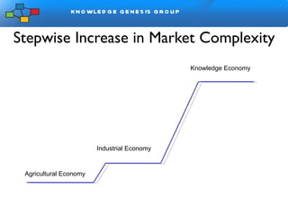 Stepwise Increase in Market Complexity Agricultural Economy  Industrial Economy Knowledge Economy Agricultural Economy 