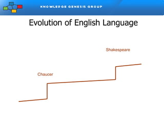Evolution of English Language Chaucer Shakespeare 