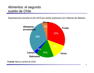 Alimentos: el segundo
sueldo de Chile
Exportaciones durante el año 2010 por sector productivo (en millones de dólares)


 ...