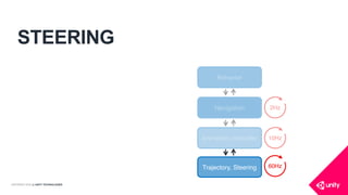 COPYRIGHT 2016 @ UNITY TECHNOLOGIES
STEERING
Navigation
Animation controller
Trajectory, Steering
Behavior
2Hz
60Hz
10Hz
 