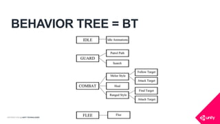 COPYRIGHT 2016 @ UNITY TECHNOLOGIES
BEHAVIOR TREE = BT
 