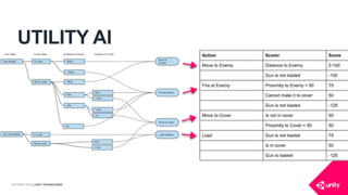 COPYRIGHT 2016 @ UNITY TECHNOLOGIES
UTILITY AI
 
