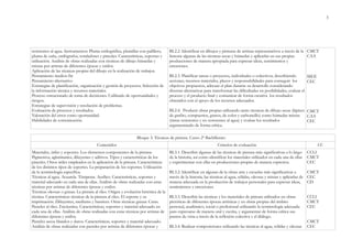 3
resistentes al agua. Instrumentos: Pluma estilográfica, plumillas con palillero,
pluma de caña, estilógrafos, rotuladores y pinceles. Características, soportes y
utilización. Análisis de obras realizadas con técnicas de dibujo húmedas y
mixtas por artistas de diferentes épocas y estilos.
Aplicación de las técnicas propias del dibujo en la realización de trabajos.
Pensamiento medios-fin
Pensamiento alternativo
Estrategias de planificación, organización y gestión de proyectos. Selección de
la información técnica y recursos materiales.
Proceso estructurado de toma de decisiones. Calibrado de oportunidades y
riesgos.
Estrategias de supervisión y resolución de problemas.
Evaluación de procesos y resultados.
Valoración del error como oportunidad.
Habilidades de comunicación.
BL2.2. Identificar en dibujos y pinturas de artistas representativos a través de la
historia algunas de las técnicas secas y húmedas y aplicarlas en sus propias
producciones de manera apropiada para expresar ideas, sentimientos y
emociones.
BL2.3. Planificar tareas o proyectos, individuales o colectivos, describiendo
acciones, recursos materiales, plazos y responsabilidades para conseguir los
objetivos propuestos, adecuar el plan durante su desarrollo considerando
diversas alternativas para transformar las dificultades en posibilidades, evaluar el
proceso y el producto final y comunicar de forma creativa los resultados
obtenidos con el apoyo de los recursos adecuados.
BL2.4. Producir obras propias utilizando tanto técnicas de dibujo secas (lápices
de grafito, compuestos, grasos, de color y carboncillo) como húmedas mixtas
(tintas resistentes y no resistentes al agua) y evaluar los resultados
argumentando de forma crítica.
CMCT
CAA
SIEE
CEC
CMCT
CAA
CEC
Bloque 3: Técnicas de pintura. Curso 2º Bachillerato
Contenidos Criterios de evaluación CC
Materiales, útiles y soportes. Los elementos componentes de la pintura:
Pigmentos, aglutinantes, diluyentes y aditivos. Tipos y características de los
pinceles. Otros útiles empleados en la aplicación de la pintura. Características
de los distintos tipos de soportes. La preparación de los soportes. Utilización
de la terminología específica.
Técnicas al agua. Acuarela. Témperas. Acrílico. Características, soportes y
material adecuado en cada una de ellas. Análisis de obras realizadas con estas
técnicas por artistas de diferentes épocas y estilos.
Técnicas oleosas o grasas. La pintura al óleo. Origen y evolución histórica de la
técnica. Características técnicas de la pintura al óleo. El soporte y su
imprimación. Diluyentes, mediums y barnices. Otras técnicas grasas: Ceras.
Pasteles al óleo. Encáustica. Características, soportes y material adecuado en
cada una de ellas. Análisis de obras realizadas con estas técnicas por artistas de
diferentes épocas y estilos.
Pasteles secos blandos y duros. Características, soportes y material adecuado.
Análisis de obras realizadas con pasteles por artistas de diferentes épocas y
BL3.1. Describir algunas de las técnicas de pintura más significativas a lo largo
de la historia, así como identificar los materiales utilizados en cada una de ellas
y experimentar con ellas en producciones propias de manera expresiva.
BL3.2. Identificar en algunas de la obras arte y escuelas más significativas a
través de la historia, las técnicas al agua, sólidas, oleosas y mixtas y aplicarlas de
manera adecuada en la producción de trabajos personales para expresar ideas,
sentimientos y emociones.
BL3.3. Describir las técnicas y los materiales de pintura utilizados en obras
pictóricas de diferentes épocas artísticas y en obras propias del ámbito
personal, académico, social o profesional utilizando la terminología adecuada
para expresarse de manera oral y escrita, y argumentar de forma crítica sus
puntos de vista a través de la reflexión colectiva y el diálogo.
BL3.4. Realizar composiciones utilizando las técnicas al agua, sólidas y oleosas
CCLI
CMCT
CEC
CMCT
CEC
CD
CCLI
CMCT
CEC
CMCT
CEC
 