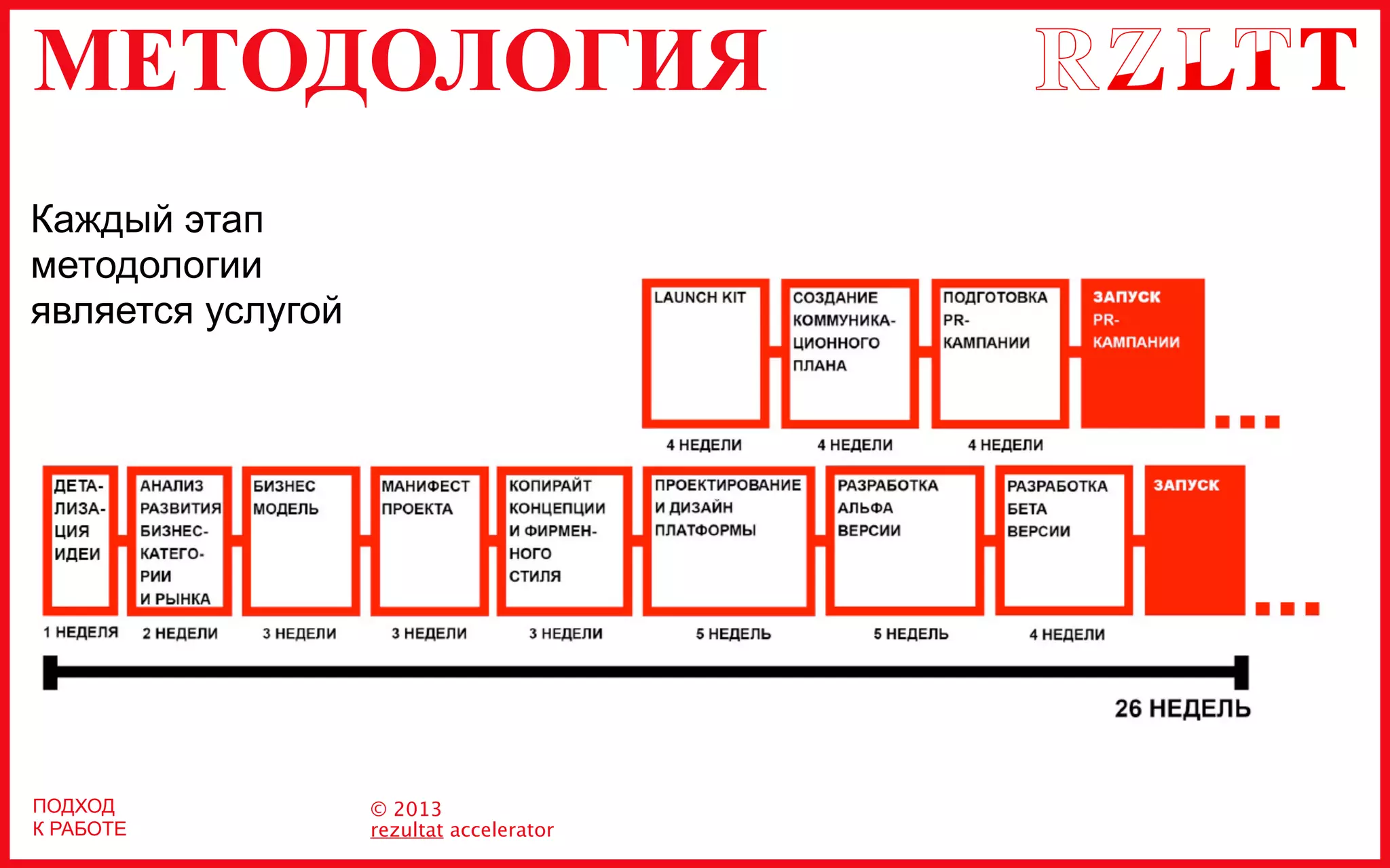МЕТОДОЛОГИЯ
© 2013
rezultat accelerator
ПОДХОД
К РАБОТЕ
Каждый этап
методологии
является услугой
 