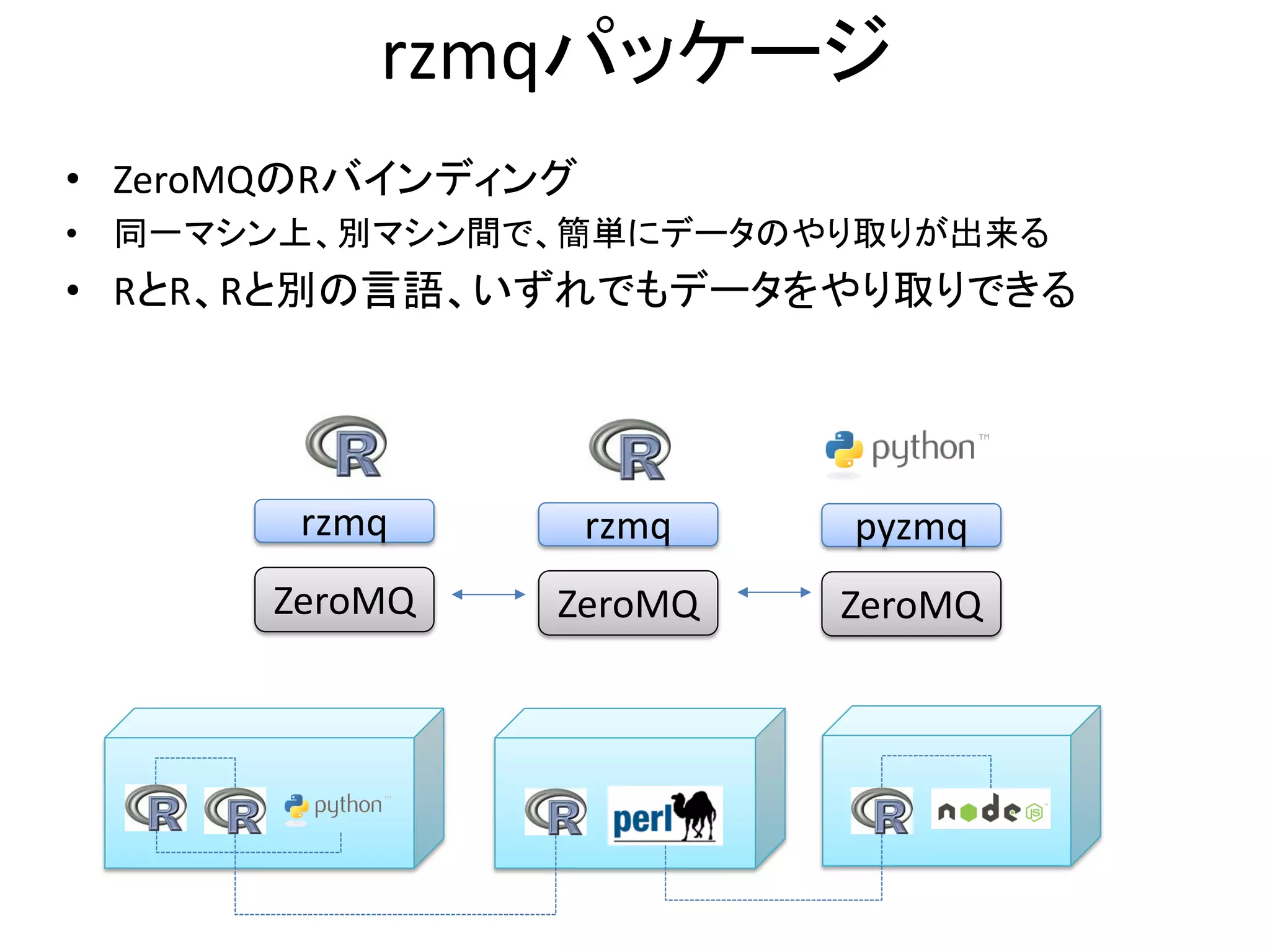 rzmqパッケージ
• ZeroMQのRバインディング
• 同一マシン上、別マシン間で、簡単にデータのやり取りが出来る
• RとR、Rと別の言語、いずれでもデータをやり取りできる
rzmq
ZeroMQ
rzmq
ZeroMQ
pyzmq
ZeroMQ
 