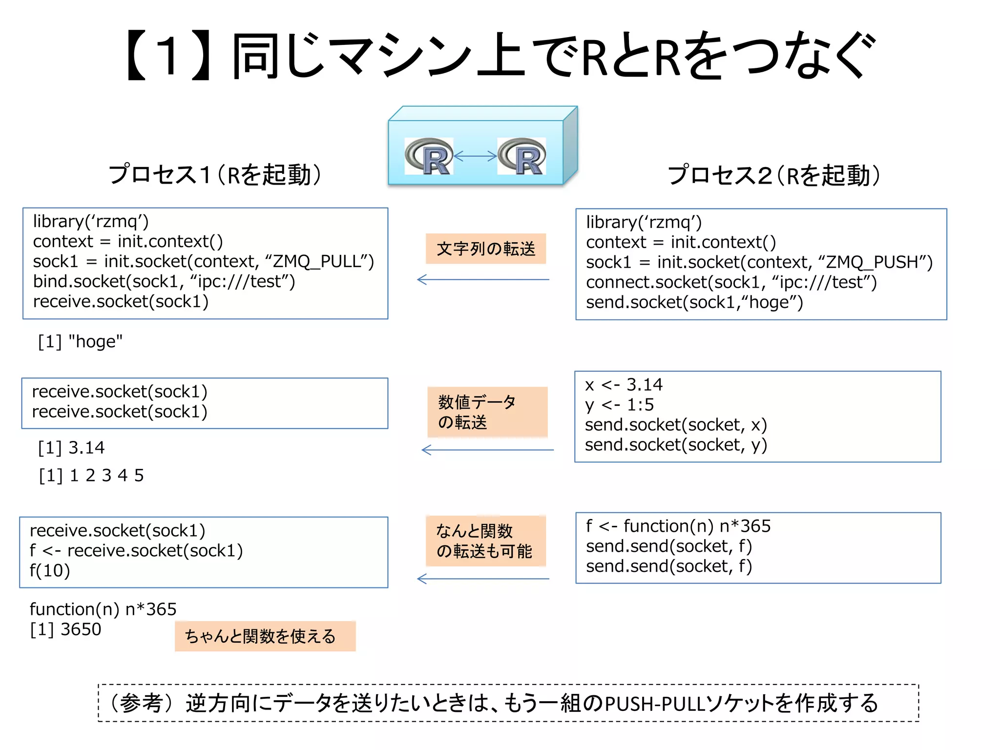 【１】 同じマシン上でRとRをつなぐ
プロセス１（Rを起動） プロセス２（Rを起動）
library(‘rzmq’)
context = init.context()
sock1 = init.socket(context, “ZMQ_PULL”)
bind.socket(sock1, “ipc:///test”)
receive.socket(sock1)
library(‘rzmq’)
context = init.context()
sock1 = init.socket(context, “ZMQ_PUSH”)
connect.socket(sock1, “ipc:///test”)
send.socket(sock1,“hoge”)
[1] "hoge"
文字列の転送
receive.socket(sock1)
receive.socket(sock1)
x <- 3.14
y <- 1:5
send.socket(socket, x)
send.socket(socket, y)
数値データ
の転送
[1] 3.14
[1] 1 2 3 4 5
なんと関数
の転送も可能
f <- function(n) n*365
send.send(socket, f)
send.send(socket, f)
receive.socket(sock1)
f <- receive.socket(sock1)
f(10)
function(n) n*365
[1] 3650
（参考） 逆方向にデータを送りたいときは、もう一組のPUSH-PULLソケットを作成する
ちゃんと関数を使える
 