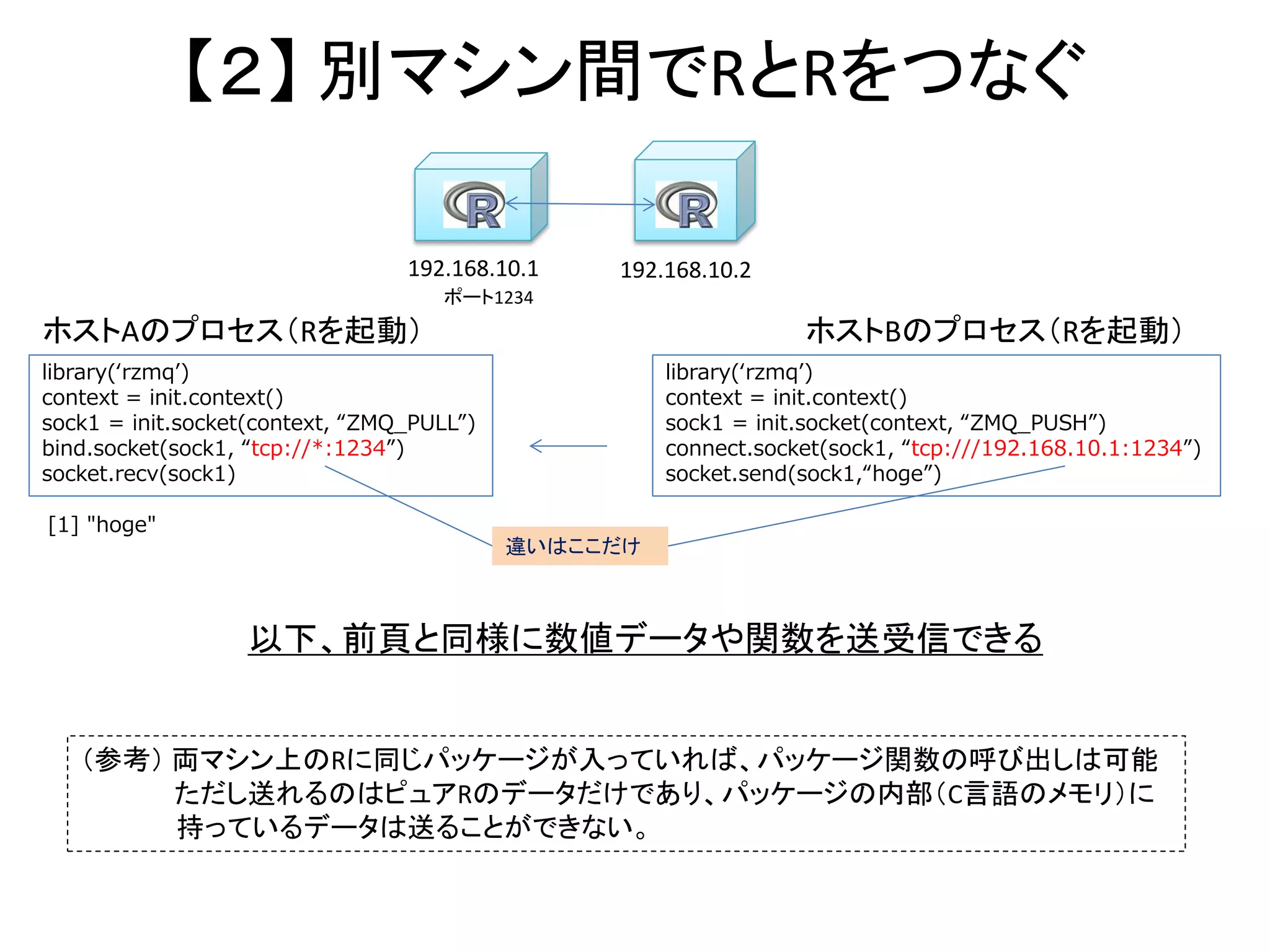 【２】 別マシン間でRとRをつなぐ
ホストAのプロセス（Rを起動） ホストBのプロセス（Rを起動）
library(‘rzmq’)
context = init.context()
sock1 = init.socket(context, “ZMQ_PULL”)
bind.socket(sock1, “tcp://*:1234”)
receive.socket(sock1)
library(‘rzmq’)
context = init.context()
sock1 = init.socket(context, “ZMQ_PUSH”)
connect.socket(sock1, “tcp:///192.168.10.1:1234”)
send.socket(sock1,“hoge”)
[1] "hoge"
（参考） 両マシン上のRに同じパッケージが入っていれば、パッケージ関数の呼び出しは可能
ただし送れるのはピュアRのデータだけであり、パッケージの内部（C言語のメモリ）に
持っているデータは送ることができない。
以下、前頁と同様に数値データや関数を送受信できる
違いはここだけ
192.168.10.1 192.168.10.2
ポート1234
 