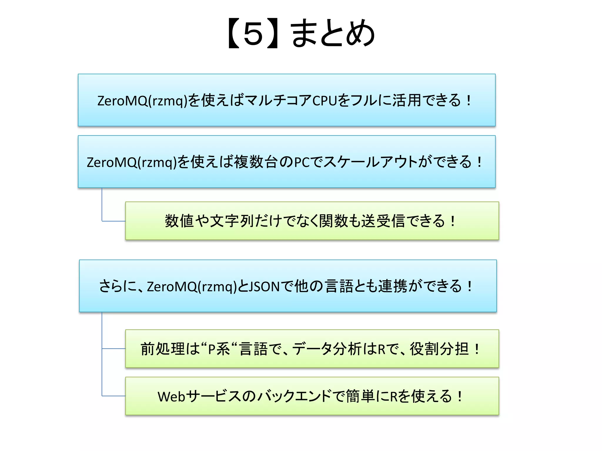 【４’】 AWSでスピードテストやってみた
実行結果
８CPUで６倍くらい速くなった！
 