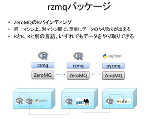 rzmqパッケージ
• ZeroMQのRバインディング
• 同一マシン上、別マシン間で、簡単にデータのやり取りが出来る
• RとR、Rと別の言語、いずれでもデータをやり取りできる
rzmq
ZeroMQ
rzmq
ZeroMQ
pyzmq
ZeroMQ
 