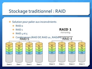Stockage traditionnel : RAIDSolution pour palier aux inconvénientsRAID 0RAID 1RAID 4 et 5Combinaisons (RAID DP, RAID 10 , RAID0+1, …)