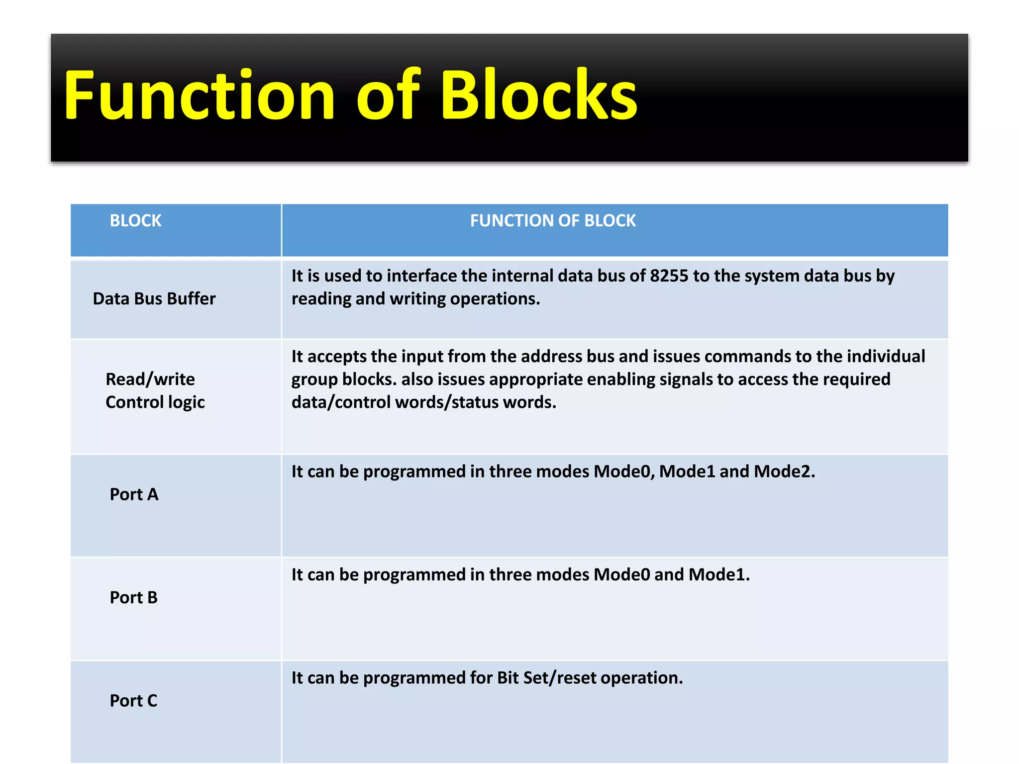 Function of Blocks
BLOCK FUNCTION OF BLOCK
Data Bus Buffer
It is used to interface the internal data bus of 8255 to the system data bus by
reading and writing operations.
Read/write
Control logic
It accepts the input from the address bus and issues commands to the individual
group blocks. also issues appropriate enabling signals to access the required
data/control words/status words.
Port A
It can be programmed in three modes Mode0, Mode1 and Mode2.
Port B
It can be programmed in three modes Mode0 and Mode1.
Port C
It can be programmed for Bit Set/reset operation.
 