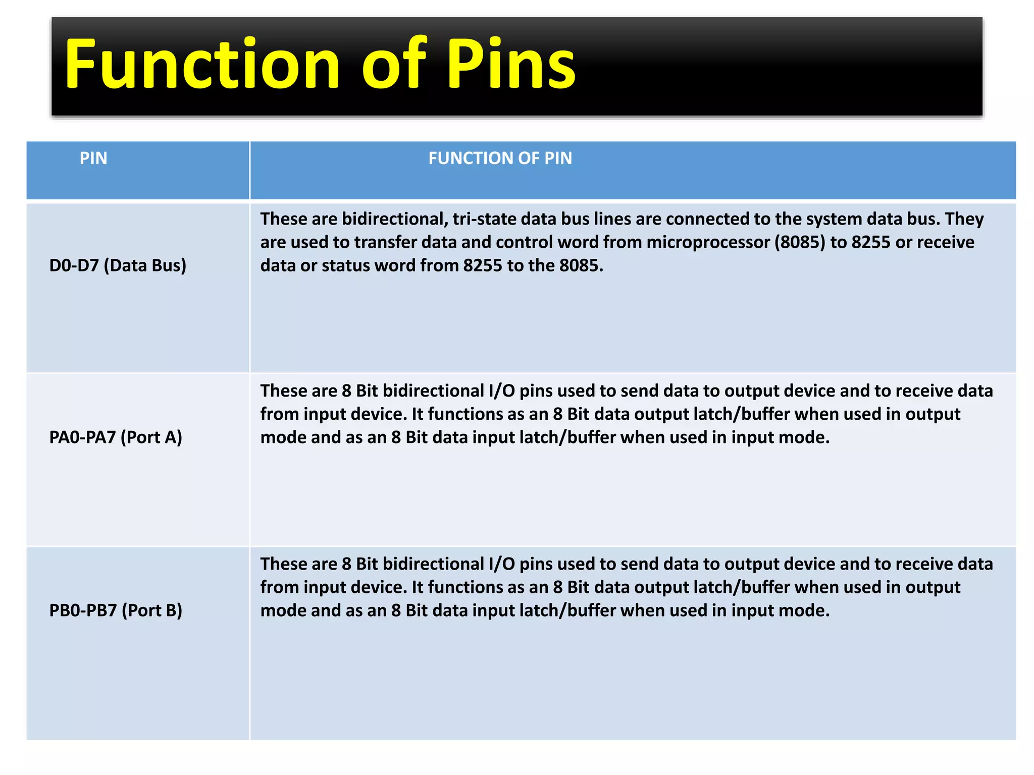 Function of Pins
PIN FUNCTION OF PIN
D0-D7 (Data Bus)
These are bidirectional, tri-state data bus lines are connected to the system data bus. They
are used to transfer data and control word from microprocessor (8085) to 8255 or receive
data or status word from 8255 to the 8085.
PA0-PA7 (Port A)
These are 8 Bit bidirectional I/O pins used to send data to output device and to receive data
from input device. It functions as an 8 Bit data output latch/buffer when used in output
mode and as an 8 Bit data input latch/buffer when used in input mode.
PB0-PB7 (Port B)
These are 8 Bit bidirectional I/O pins used to send data to output device and to receive data
from input device. It functions as an 8 Bit data output latch/buffer when used in output
mode and as an 8 Bit data input latch/buffer when used in input mode.
 