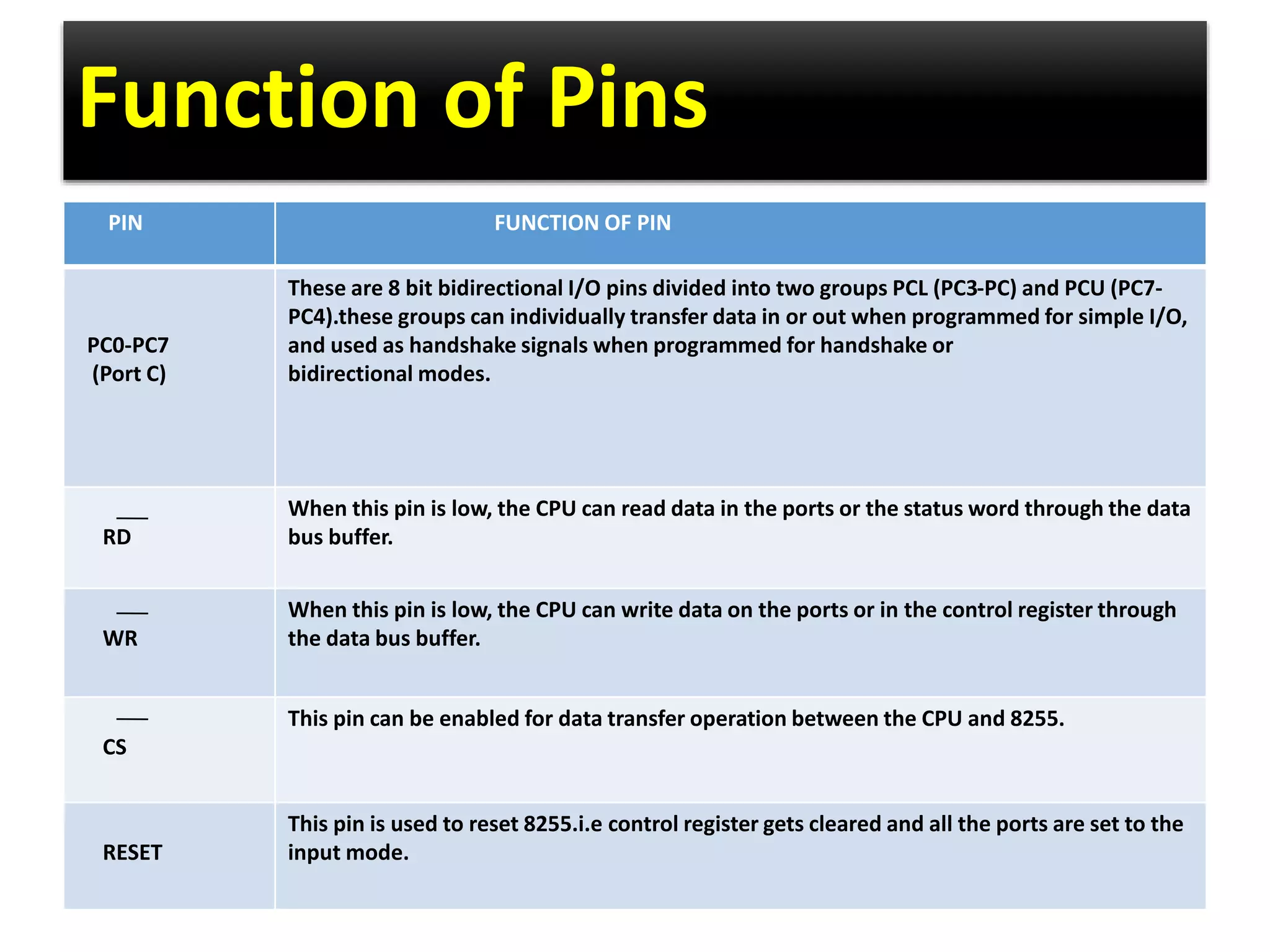 Function of Pins
PIN FUNCTION OF PIN
PC0-PC7
(Port C)
These are 8 bit bidirectional I/O pins divided into two groups PCL (PC3-PC) and PCU (PC7-
PC4).these groups can individually transfer data in or out when programmed for simple I/O,
and used as handshake signals when programmed for handshake or
bidirectional modes.
RD
When this pin is low, the CPU can read data in the ports or the status word through the data
bus buffer.
WR
When this pin is low, the CPU can write data on the ports or in the control register through
the data bus buffer.
CS
This pin can be enabled for data transfer operation between the CPU and 8255.
RESET
This pin is used to reset 8255.i.e control register gets cleared and all the ports are set to the
input mode.
 