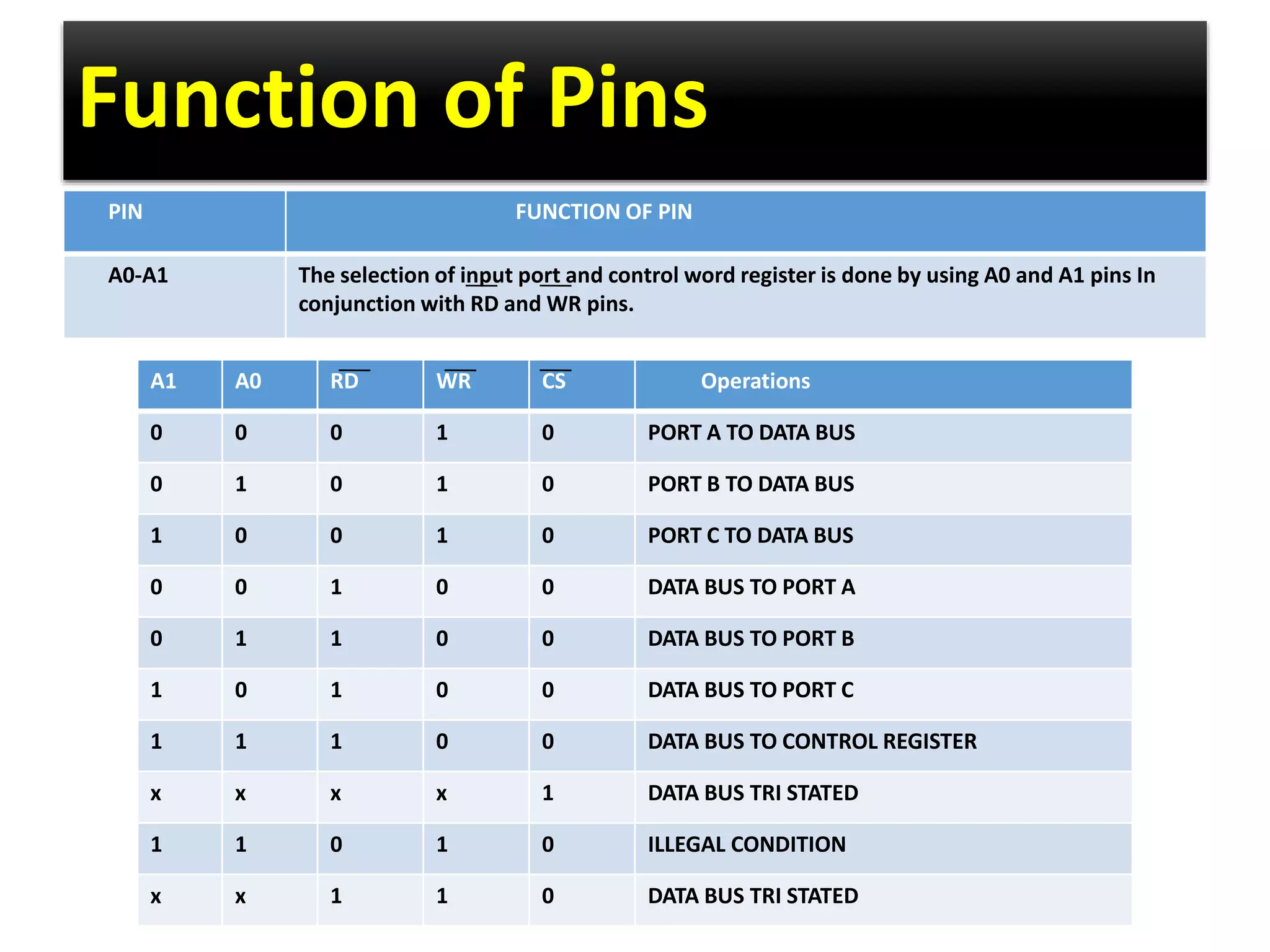 Function of Pins
PIN FUNCTION OF PIN
A0-A1 The selection of input port and control word register is done by using A0 and A1 pins In
conjunction with RD and WR pins.
A1 A0 RD WR CS Operations
0 0 0 1 0 PORT A TO DATA BUS
0 1 0 1 0 PORT B TO DATA BUS
1 0 0 1 0 PORT C TO DATA BUS
0 0 1 0 0 DATA BUS TO PORT A
0 1 1 0 0 DATA BUS TO PORT B
1 0 1 0 0 DATA BUS TO PORT C
1 1 1 0 0 DATA BUS TO CONTROL REGISTER
x x x x 1 DATA BUS TRI STATED
1 1 0 1 0 ILLEGAL CONDITION
x x 1 1 0 DATA BUS TRI STATED
 