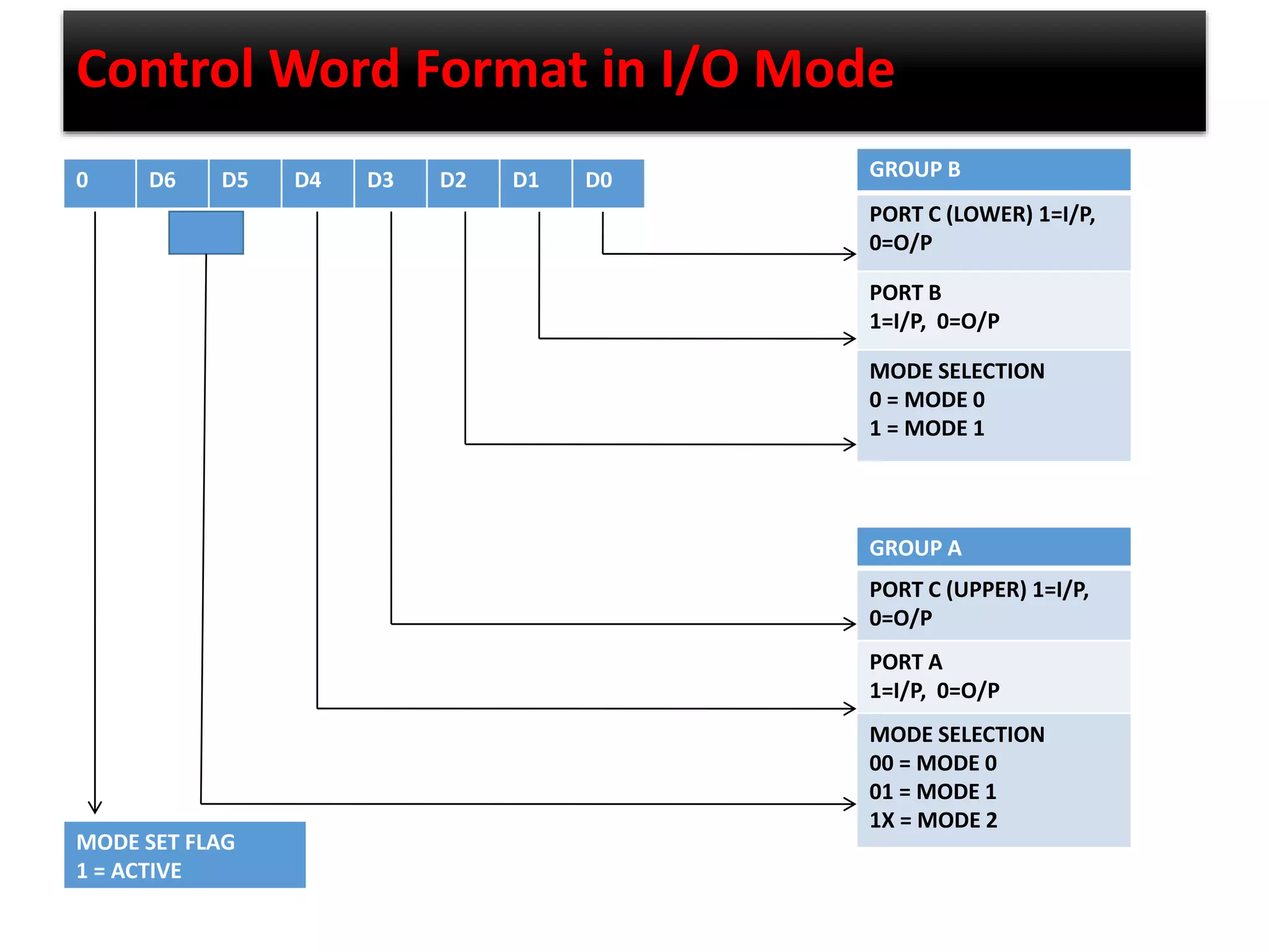 Control Word Format in I/O Mode
0 D6 D5 D4 D3 D2 D1 D0 GROUP B
PORT C (LOWER) 1=I/P,
0=O/P
PORT B
1=I/P, 0=O/P
MODE SELECTION
0 = MODE 0
1 = MODE 1
GROUP A
PORT C (UPPER) 1=I/P,
0=O/P
PORT A
1=I/P, 0=O/P
MODE SELECTION
00 = MODE 0
01 = MODE 1
1X = MODE 2
MODE SET FLAG
1 = ACTIVE
 