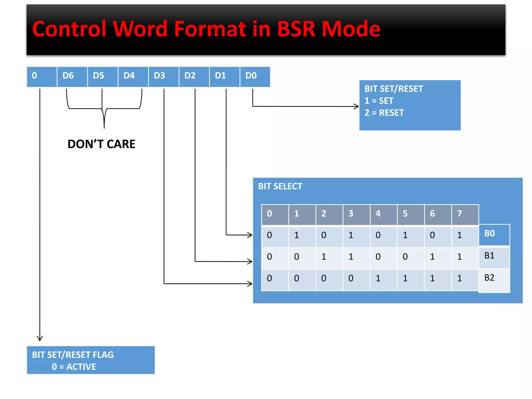 Control Word Format in BSR Mode
0 D6 D5 D4 D3 D2 D1 D0
BIT SET/RESET FLAG
0 = ACTIVE
BIT SET/RESET
1 = SET
2 = RESET
BIT SELECT
0 1 2 3 4 5 6 7
0 1 0 1 0 1 0 1
0 0 1 1 0 0 1 1
0 0 0 0 1 1 1 1
B0
B1
B2
DON’T CARE
 