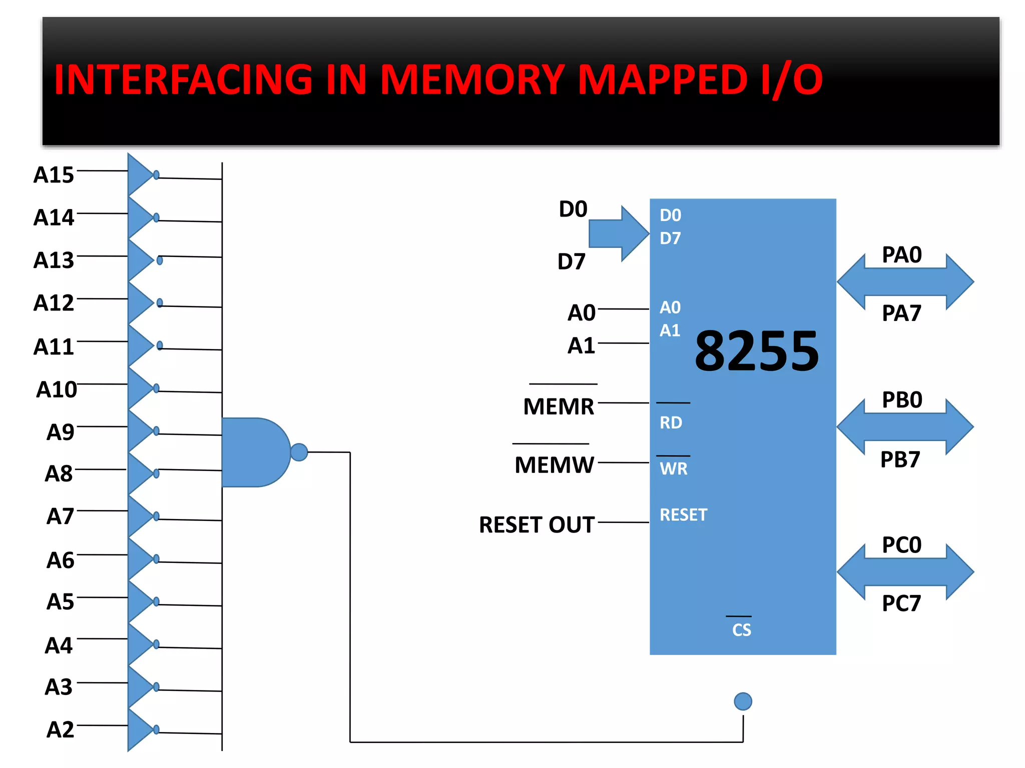 INTERFACING IN MEMORY MAPPED I/O
D0
D7
A0
A1
RD
WR
RESET
CS
A9
A10
A7
A5
A4
PA0
PA7
PB0
PB7
PC0
PC7
8255
D0
D7
A0
MEMR
A1
MEMW
RESET OUT
A15
A12
A11
A8
A3
A2
A14
A6
A13
 