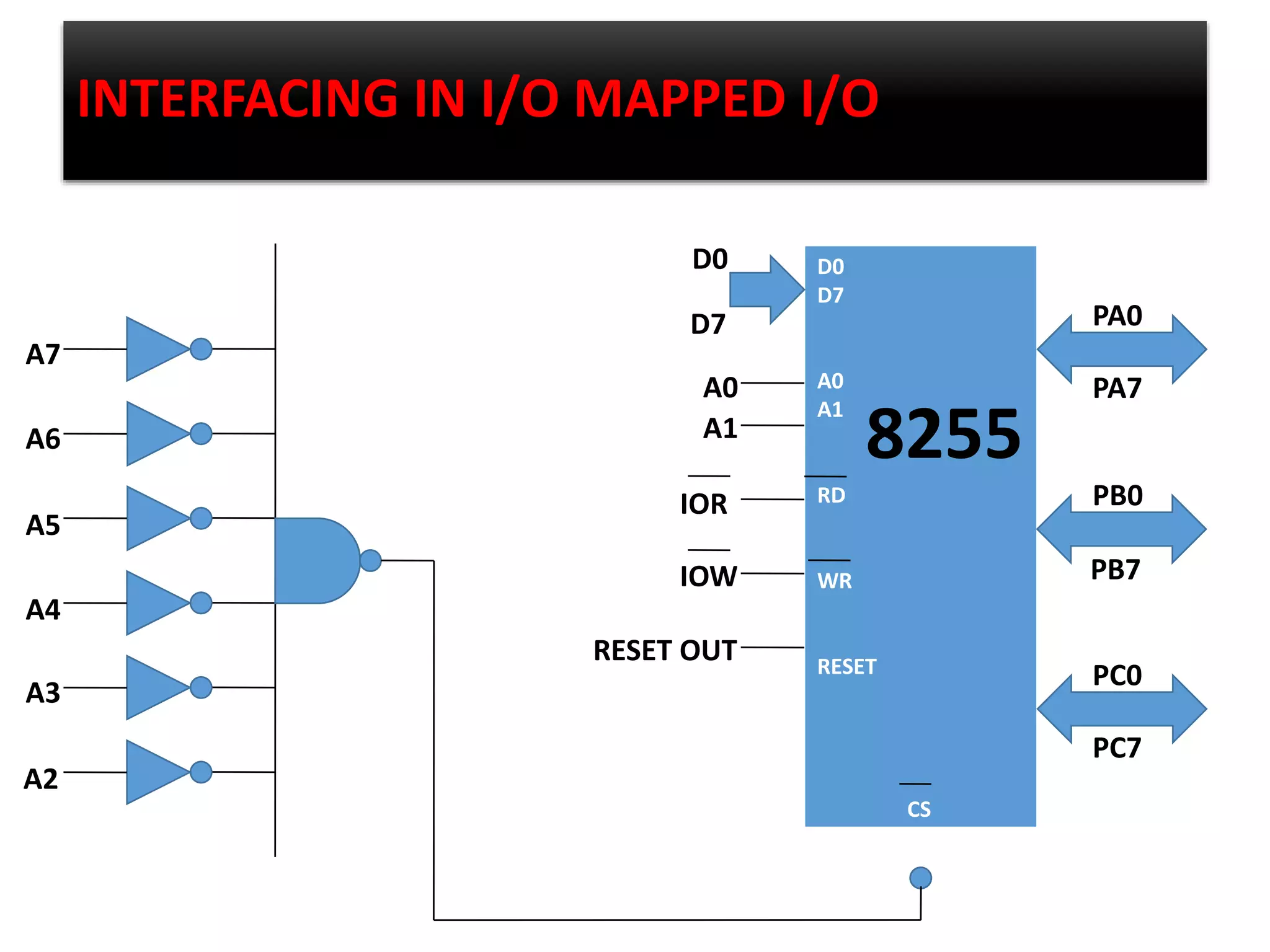 INTERFACING IN I/O MAPPED I/O
D0
D7
A0
A1
RD
WR
RESET
CS
A7
A5
A6
A4
A3
A2
PA0
PA7
PB0
PB7
PC0
PC7
8255
D0
D7
A0
IOR
A1
IOW
RESET OUT
 