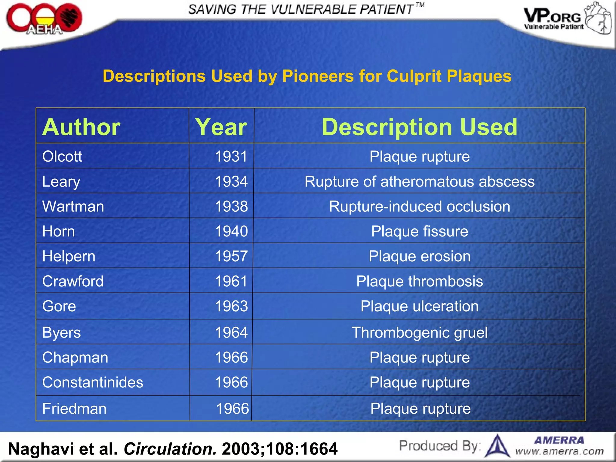Plaque rupture1966Constantinides
Plaque rupture1966Chapman
Thrombogenic gruel1964Byers
Plaque ulceration1963Gore
Plaque thrombosis1961Crawford
Plaque erosion1957Helpern
Plaque fissure1940Horn
Rupture-induced occlusion1938Wartman
Rupture of atheromatous abscess1934Leary
Plaque rupture1931Olcott
Description UsedYearAuthor
Descriptions Used by Pioneers for Culprit Plaques
Naghavi et al. Circulation. 2003;108:1664
Plaque ruptureFriedman 1966
 