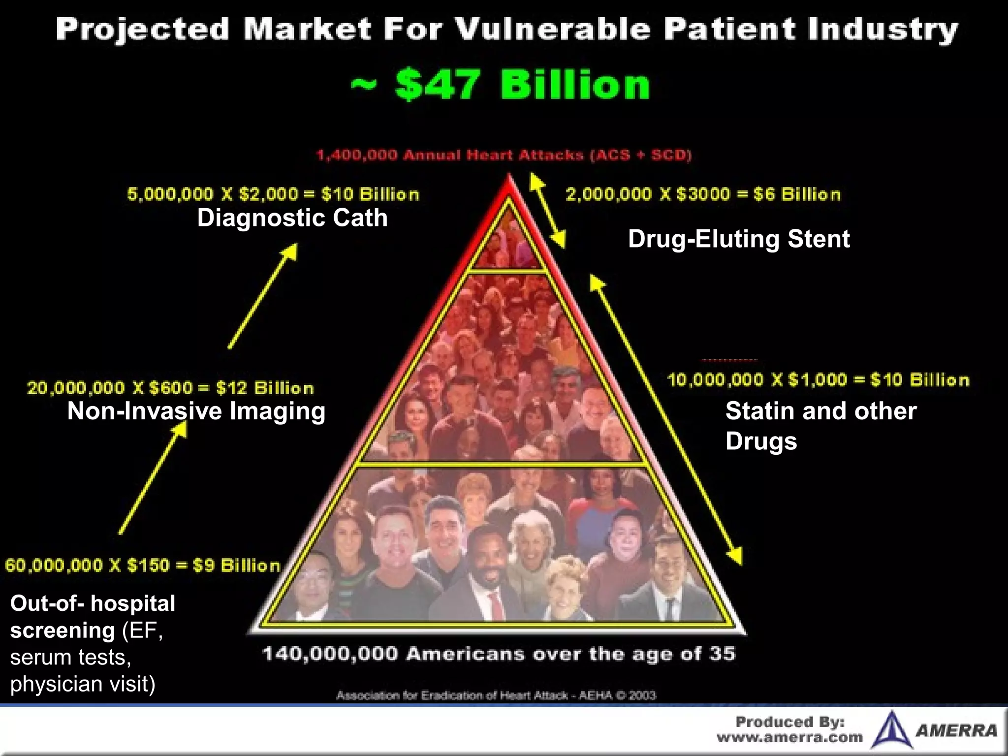 Out-of- hospital
screening (EF,
serum tests,
physician visit)
Non-Invasive Imaging
Diagnostic Cath
Drug-Eluting Stent
Statin and other
Drugs
 
