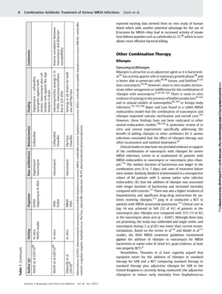 reported exciting data derived from ex vivo study of human
blood which adds another potential advantage for the use of
β-lactams for MRSA—they lead to increased activity of innate
host defense peptides such as cathelicidin LL-37,86
which in turn
allows more efﬁcient bacterial killing.
Other Combination Therapy
Rifampin
Vancomycin/Rifampin
Rifampin is attractive as an adjunctive agent as it is bactericid-
al,87
has activity against cells in stationary growth phase,88
and
is better able to penetrate cells,89,90
tissues, and bioﬁlms91,92
than vancomycin.93,94
However, most in vitro studies demon-
strate either antagonism or indifference for the combination of
rifampin with vancomycin.25,87,95–102
There is some in vitro
evidence of synergy in the presence of bioﬁlm production33,103
and in animal models of osteomyelitis96,104
or foreign body
infections.101,105,106
Bayer and Lam found in a rabbit MRSA
endocarditis model that the combination of vancomycin and
rifampin improved valvular sterilization and overall cure.107
However, these ﬁndings have not been replicated in other
animal endocarditis models.108,109
A systematic review of in
vitro and animal experiments speciﬁcally addressing the
beneﬁt of adding rifampin to other antibiotics for S. aureus
infections concluded that the effect of rifampin therapy was
often inconsistent and method dependent.92
Clinical studies to date have not provided evidence in support
of the combination of vancomycin with rifampin for severe
MRSA infections. Levine et al randomized 42 patients with
MRSA endocarditis to vancomycin or vancomycin plus rifam-
pin.110
The median duration of bacteremia was longer in the
combination arm (9 vs. 7 days) and rates of treatment failure
were similar. Similarly, Riedel et al determined in a retrospective
cohort of 84 patients with S. aureus native valve infective
endocarditis (IE) that the addition of rifampin was associated
with longer duration of bacteremia and increased mortality
compared with controls.111
There was also a higher incidence of
hepatotoxicity and signiﬁcant drug–drug interactions for pa-
tients receiving rifampin.112
Jung et al conducted a RCT in
patients with MRSA nosocomial pneumonia.112
Clinical cure at
day 14 was achieved in 54% (22 of 41) of patients in the
vancomycin plus rifampin arm compared with 31% (13 of 42)
in the vancomycin alone arm (p ¼ 0.047). Although these data
are promising, the study was unblended and single center, and
vancomycin dosing (1 g q12h) was lower than current recom-
mendations. Based on the Levine et al110
and Riedel et al111
studies, the IDSA MRSA treatment guidelines recommend
against the addition of rifampin to vancomycin for MRSA
bacteremia or native valve IE (level A-I; good evidence, at least
one properly RCT).4
Nonetheless, Thwaites et al have cogently argued that
equipoise exists for the addition of rifampin to standard
therapy for SAB and a RCT comparing standard therapy to
standard therapy plus adjunctive rifampin for SAB in the
United Kingdom is currently being conducted (the adjunctive
rifampicin to reduce early mortality from Staphylococcus
Table1(Continued)
Author(y)SettingOrganismBaseantibiotic(s)Beta-lactam(s)FindingComments
Werthetal(2013)68
Invitro
PK-PDmodel
hVISA
DaptomycinRVISA
Daptomycin
Vancomycin
CeftarolineDaptomycinþceftaroline
synergisticagainstboth
strains;Vancomycinpluscef-
tarolineonlyagainstthedap-
tomycinSstrain
Werthetal(2013)69
InvitroVISA
hVISA
VancomycinCeftaroline
Oxacillin
Vancomycin/Oxasynergyin3/
5VISA.Vancomycin/ceftaro-
linein5/5VISA
Inversecorrelationbetween
Vancomycinandβ-lactam
susceptibility
Dilworthetal
(2014)67
InvitroMRSA
VISA
VancomycinPip-Tazo
Oxacillin
Synergyinallstrainsforboth
oxaandPip-Tazo
Abbreviations:(h)VISA,(heteroresistant)vancomycinintermediateStaphylococcusaureus;MRSA,methicillin-resistantStaphylococcusaureus;MSSA,methicillinsusceptibleStaphylococcusaureus;MRCNS,methicillin-
resistantcoagulasenegativeStaphylococcus;Pip-Tazo,piperacillin–tazobactam;PK-PD,pharmacokinetic/pharmacodynamic.
Seminars in Respiratory and Critical Care Medicine Vol. 36 No. 1/2015
Combination Antibiotic Treatment of Serious MRSA Infections Davis et al.8
Downloadedby:IP-ProxyThiemeIPAccount,ThiemeVerlagsgruppe.Copyrightedmaterial.Thisdocumentwasdownloadedforpersonaluseonly.Unauthorizeddistributionisstrictlyprohibited.
 
