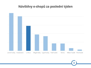 Návštěvy e-shopů za poslední týden
 