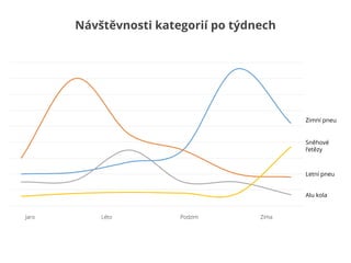 Jaro Léto Podzim Zima
Zimní pneu
Letní pneu
Sněhové
řetězy
Alu kola
Návštěvnosti kategorií po týdnech
 