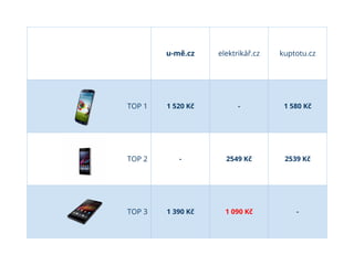u-mě.cz elektrikář.cz kuptotu.cz
TOP 1 1 520 Kč - 1 580 Kč
TOP 2 - 2549 Kč 2539 Kč
TOP 3 1 390 Kč 1 090 Kč -
 