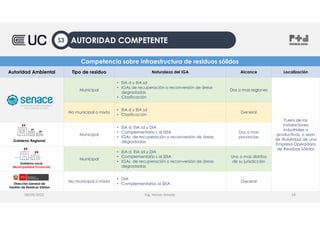 Ing. Heiner Amado
08/09/2022 14
Competencia sobre infraestructura de residuos sólidos
Autoridad Ambiental Tipo de residuo Naturaleza del IGA Alcance Localización
Municipal
• EIA d y EIA sd
• IGAs de recuperación o reconversión de áreas
degradadas
• Clasificación
Dos o mas regiones
Fuera de las
instalaciones
industriales o
productivas, o sean
de titularidad de una
Empresa Operadora
de Residuos Sólidos
No municipal o mixta
• EIA d y EIA sd
• Clasificación
General
Municipal
• EIA d, EIA sd y DIA
• Complementario s al SEIA
• IGAs de recuperación o reconversión de áreas
degradadas
Dos o mas
provincias
Municipal
• EIA d, EIA sd y DIA
• Complementario s al SEIA
• IGAs de recuperación o reconversión de áreas
degradadas
Uno o mas distritos
de su jurisdicción
No municipal o mixta
• DIA
• Complementarios al SEIA
General
Gobierno Regional
Gobierno Local
(Municipalidad Provincial)
Dirección General de
Gestión de Residuos Sólidos
AUTORIDAD COMPETENTE
S3
 