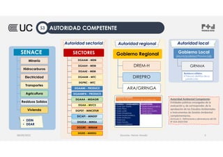 08/09/2022 5
SENACE
Minería
Hidrocarburos
Electricidad
Transportes
Agricultura
Residuos Solidos
Vivienda
SECTORES
DGAAM - MEM
DGAAH - MEM
DGAAE - MEM
DGAAM - MTC
DGPRC - MTC
DGAAMI - PRODUCE
DGAAMPA - PRODUCE
DGAAA - MIDAGRI
DGAA - MVCS
DGPDT - MINCETUR
DICAPI - MINDEF
DIGESA - MINSA
DGGRS - MINAM
DIGEIE – MINEDU
Gobierno Regional
DREM-H
DIREPRO
ARA/GRRNGA
Gobierno Local
(Municipalidad Provincial)
GRNMA
Docente: Heiner Amado
• DEIN
• DEAR
Autoridad Ambiental Competente:
Entidades públicas encargadas de la
evaluación y, de corresponder, de la
aprobación de los Estudios Ambientales
e Instrumentos de Gestión Ambiental
complementarios.
(Artículo 3.- Definiciones y abreviaturas del DS
N° 014-2019-EM)
Autoridad sectorial Autoridad regional Autoridad local
Residuos sólidos.
 Para los distritos de su
jurisdicción.
RESIDUOS SÓLIDOS.
 Para mas de 2 provincias de su jurisdicción.
VIVIENDA Y SANEAMIENTO.
 Gore San Martin.
 Gore Piura.
 Gore Junín.
 Gore Amazonas.
 Gore Huancavelica.
 Gore Huánuco.
 Gore Ica.
 Gore Tacna,.
 Gore La Libertad.
TRANSPORTES.
 Gore Huancavelica.
 Gore Pasco.
 Gore San Martin.
 Gore Piura.
AUTORIDAD COMPETENTE
S3
 