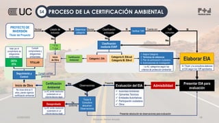 12/09/2022
Docente: Heiner Amado
18
PROYECTO DE
INVERSIÓN
_________________________________ ______ ______ ______ ______ ______ ______ ______ ______ ______ ______ ______ ______ ______ ______ ______ ______ ______ ______ ______ ______ ______ ______ ______ ______ ______ ______ ______ ______ _____
Titular del Proyecto
Listado de
inclusión
* FTA
** IGA
No
Si
Revisar Determinar
categoría
Clasificación
anticipada
Revisar Si
No
Verificar TdR
Clasificación
mediante EVAP
Categoría I. DIA
Categoría II. EIA-sd
Categoría III. EIA-d
Certificación
Ambiental
1. Asigna Categoría.
2. Términos de referencia
3. Plan de participación ciudadana
4. Autorizaciones de investigación
TdR
comunes
Elaborar EIA
Si
No
Cuenta con
Presentar EIA para
evaluación
Admisibilidad
Evaluación del EIA
Observaciones
Certificación
Ambiental
No Presenta
Titular &
Consultora
absuelven
Observaciones
Si
 Autoridad Ambiental
 Opinantes Técnicos
 Entidades Autoritativas
 Participación ciudadana
 Otros
El Titular y la consultora elaboran
el EIA según los TdR aprobados.
La AC categoriza según los
criterios de protección ambiental.
Inicio de Obra
La AC emite resolución
sustentado en un
informe técnico legal
Presentar absolución de observaciones para evaluación
Desaprobado
La AC emite resolución
sustentado en un
informe técnico legal
No
conforme
Seguimiento y
Control
No inicia obra en 5
años, pierde vigencia
certificación ambiental
TITULAR
Cumplir
compromisos y
obligaciones
ambientales
Velar por el
cumplimiento de
obligaciones
ambientales
OEFA
EFA
Inicio
de Obra
Cumplir normas
generales
PROCESO DE LA CERTIFICACIÓN AMBIENTAL
S4
 