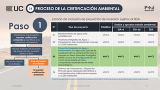 12/09/2022 Docente: Heiner Amado 21
N° Tipo de proyecto Clasifica
Evalúa y aprueba estudio ambiental
EIA-d EIA-sd DIA
01
Represamiento de agua para
potabilización
MVCS MVCS MVCS MVCS
02
Proyectos Integrales de Agua y
Saneamiento para poblaciones mayores
a 15,000 habitantes.
MVCS MVCS MVCS MVCS
03
Proyectos Integrales de Agua y
Saneamiento o la ejecución parcial de
cualquiera de sus componentes que se
ubiquen en Áreas Naturales Protegidas
(ANP) o Zonas de Amortiguamiento, así
como zonas donde se haya
comprobado la presencia de restos
arqueológicos.
MVCS MVCS MVCS MVCS
04
Sistemas de Tratamiento y Disposición
Final de aguas residuales domésticas o
municipales para poblaciones mayores
a 15,000 habitantes
MVCS MVCS MVCS MVCS
https://www.gob.pe/institucion/minam/informes-publicaciones/308471-listado-de-inclusion-de-proyectos-de-inversion-sujetos-al-seia
Revisar el listado de inclusión
de proyectos de inversión
sujetos al SEIA.
1
Paso
Si requiere
certificación
ambiental
Determinar si el proyecto
requiere certificación
ambiental e identificar a la
autoridad competente
Listado de inclusión de proyectos de inversión sujetos al SEIA
No se encuentra
en el listado
Si se encuentra
en el listado
PROCESO DE LA CERTIFICACIÓN AMBIENTAL
S4
 